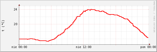 wykres przebiegu zmian temp powietrza