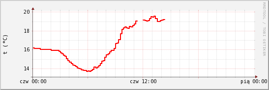 wykres przebiegu zmian temp powietrza