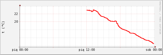 wykres przebiegu zmian temp powietrza