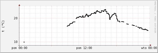 wykres przebiegu zmian windchill temp.