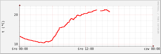 wykres przebiegu zmian temp powietrza