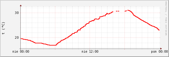 wykres przebiegu zmian temp powietrza