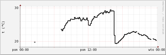 wykres przebiegu zmian windchill temp.