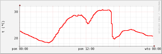 wykres przebiegu zmian temp powietrza