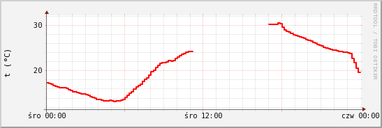 wykres przebiegu zmian temp powietrza