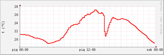 wykres przebiegu zmian temp powietrza
