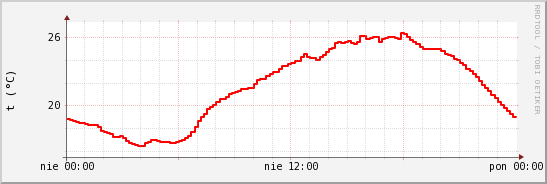 wykres przebiegu zmian temp powietrza