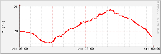wykres przebiegu zmian temp powietrza