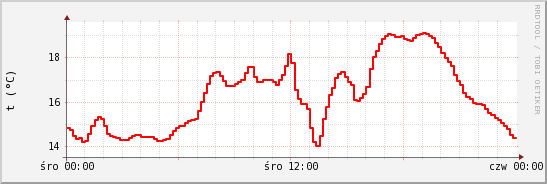 wykres przebiegu zmian temp powietrza