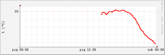 wykres przebiegu zmian temp powietrza