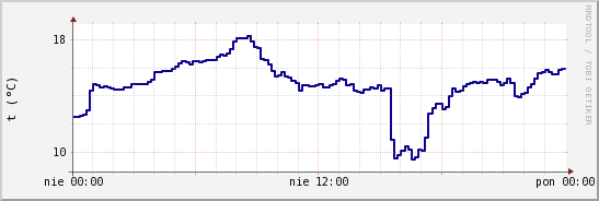 wykres przebiegu zmian temp. punktu rosy