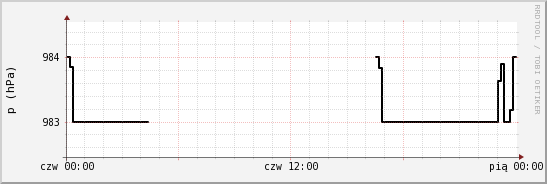 wykres przebiegu zmian ciśnienie