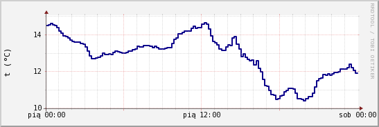 wykres przebiegu zmian temp. punktu rosy