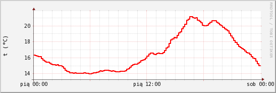 wykres przebiegu zmian temp powietrza