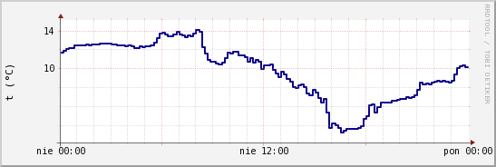 wykres przebiegu zmian temp. punktu rosy