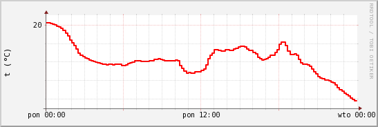 wykres przebiegu zmian temp powietrza