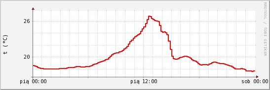 wykres przebiegu zmian temp powietrza