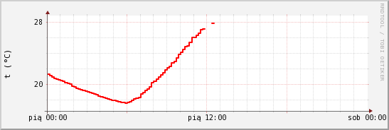 wykres przebiegu zmian temp powietrza