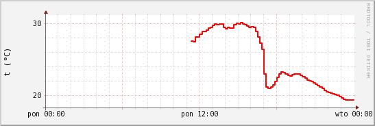 wykres przebiegu zmian temp powietrza