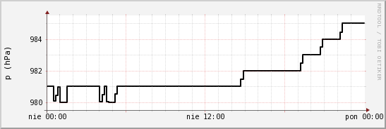 wykres przebiegu zmian ciśnienie