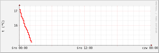 wykres przebiegu zmian temp powietrza