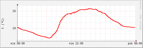 wykres przebiegu zmian temp powietrza