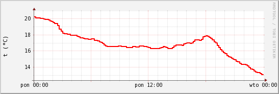 wykres przebiegu zmian temp powietrza