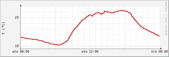 wykres przebiegu zmian temp powietrza