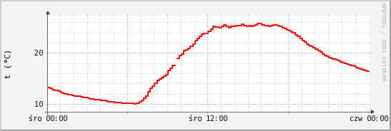 wykres przebiegu zmian temp powietrza