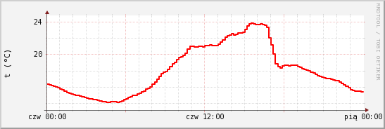 wykres przebiegu zmian temp powietrza