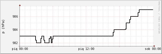 wykres przebiegu zmian ciśnienie