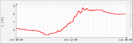 wykres przebiegu zmian temp powietrza