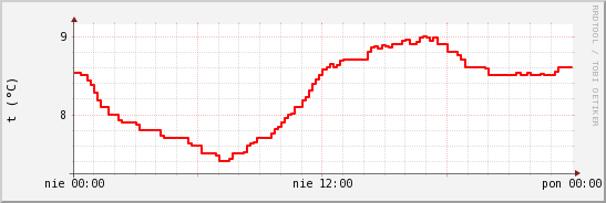 wykres przebiegu zmian temp powietrza