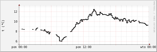 wykres przebiegu zmian windchill temp.