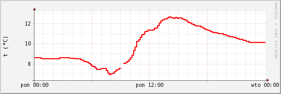 wykres przebiegu zmian temp powietrza
