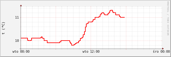 wykres przebiegu zmian temp powietrza