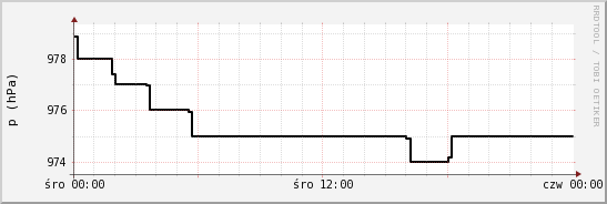 wykres przebiegu zmian ciśnienie