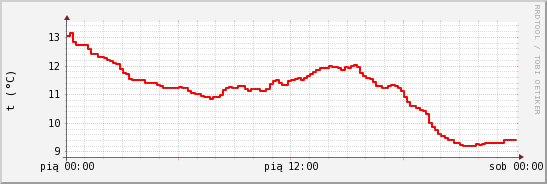 wykres przebiegu zmian temp powietrza