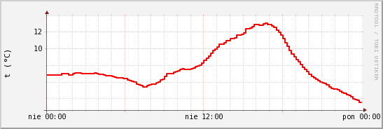 wykres przebiegu zmian temp powietrza