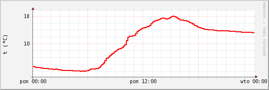 wykres przebiegu zmian temp powietrza