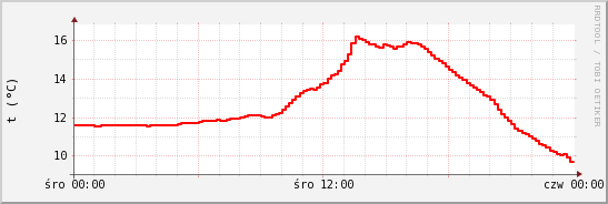 wykres przebiegu zmian temp powietrza