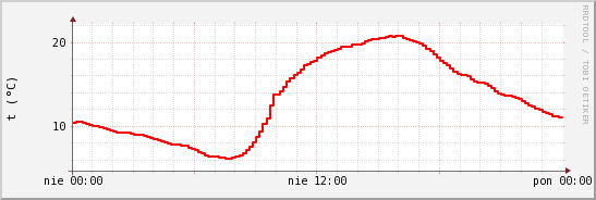 wykres przebiegu zmian temp powietrza