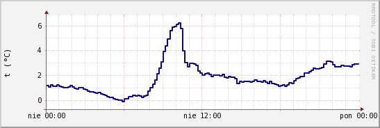 wykres przebiegu zmian temp. punktu rosy