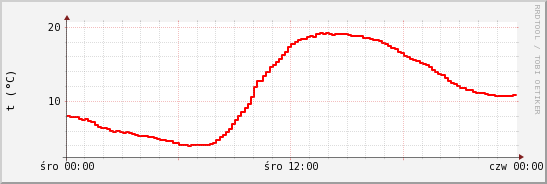 wykres przebiegu zmian temp powietrza