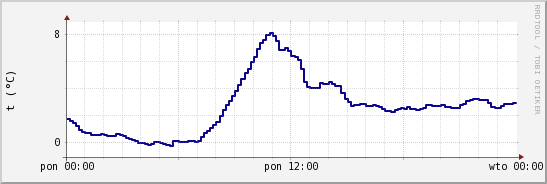 wykres przebiegu zmian temp. punktu rosy