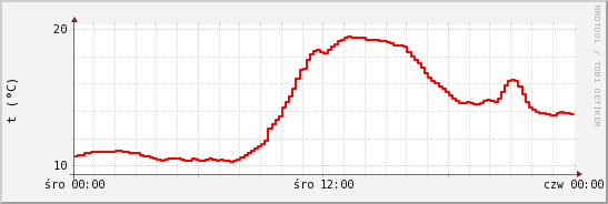 wykres przebiegu zmian temp powietrza