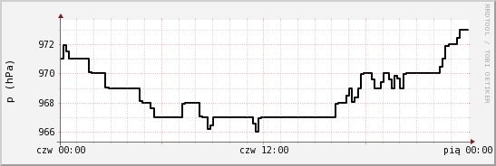 wykres przebiegu zmian ciśnienie