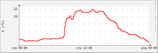 wykres przebiegu zmian temp powietrza