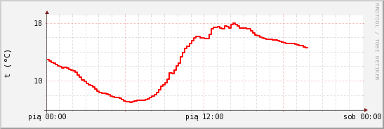 wykres przebiegu zmian temp powietrza