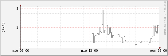 wykres przebiegu zmian średnia prędkość wiatru